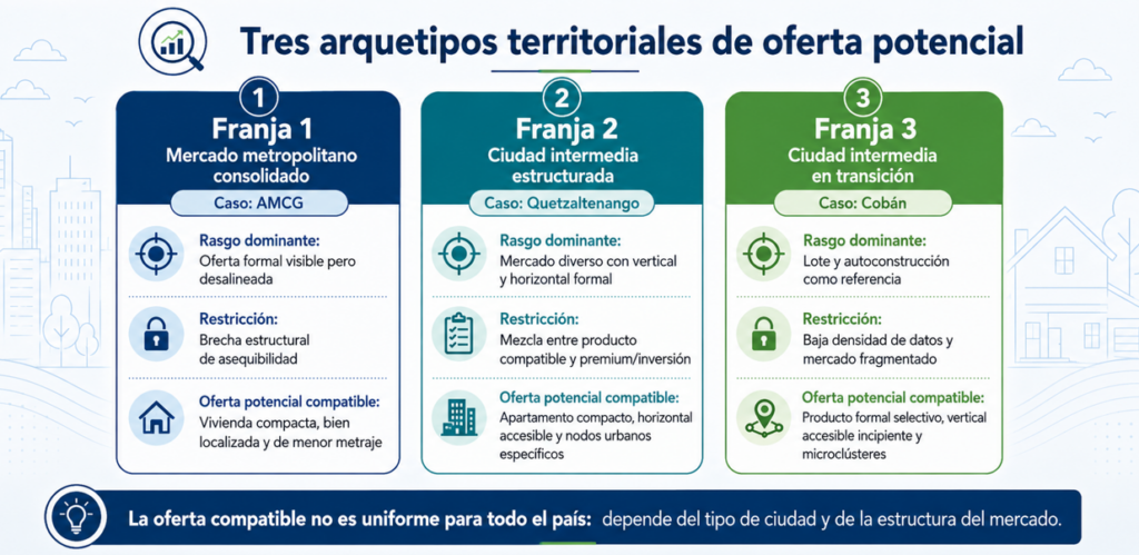 Infografía sobre tres arquetipos territoriales de oferta potencial de vivienda en Guatemala: AMCG, Quetzaltenango y Cobán.