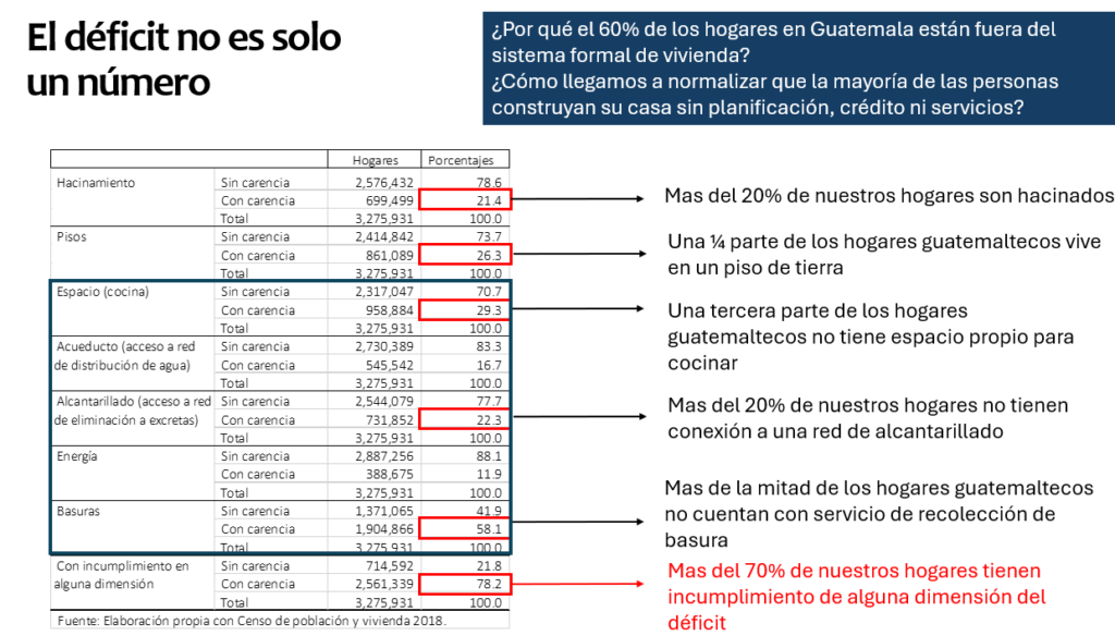 Cuadro sobre déficit de vivienda en Guatemala con datos de hacinamiento, piso de tierra, cocina, alcantarillado y recolección de basura.